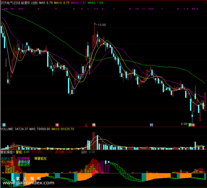 【通达信免费源码】量能操盘指标副图 波段 短线 买卖点 操盘控盘 量能