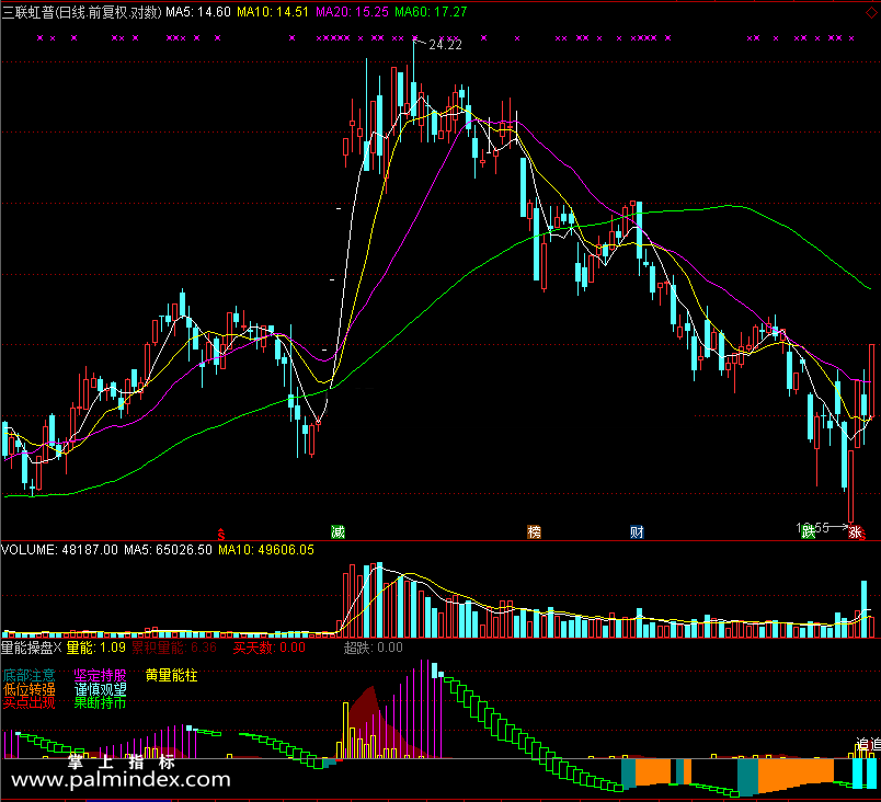 【通达信免费源码】量能操盘指标副图 波段 短线 买卖点 操盘控盘 量能