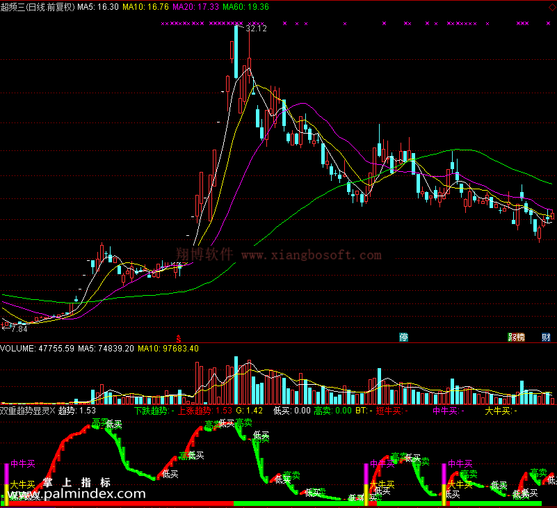 【通达信免费源码】双重趋势显灵指标副图 波段 短线 买卖点