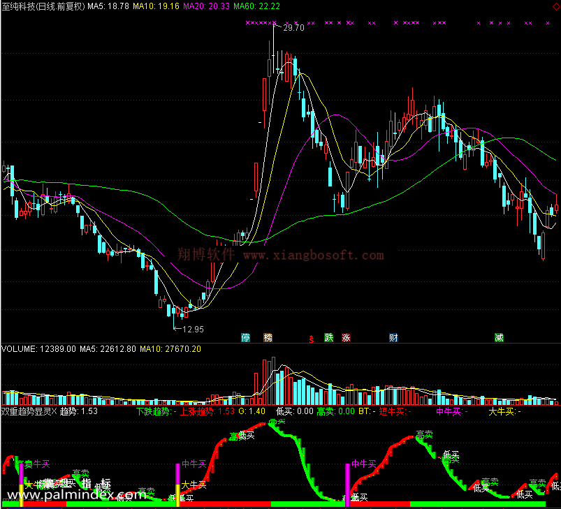 【通达信免费源码】双重趋势显灵指标副图 波段 短线 买卖点
