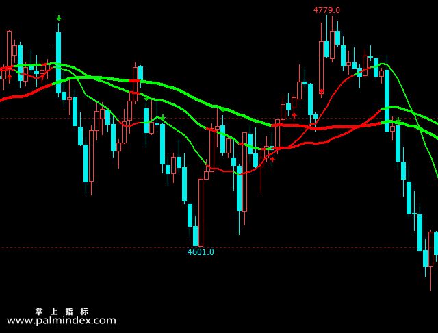 【文华财经】均线多空主图指标公式