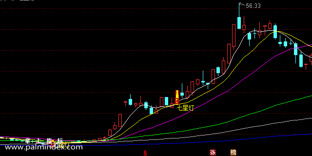 【通达信指标】七星灯副图选股指标公式（手机+电脑）