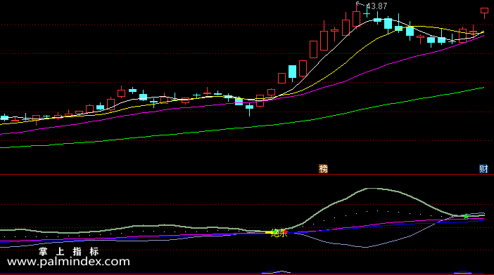 【通达信指标】绝杀金叉-副图选股指标公式（手机+电脑）