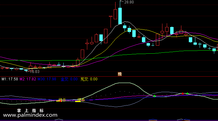 【通达信指标】绝杀金叉-副图选股指标公式（手机+电脑）