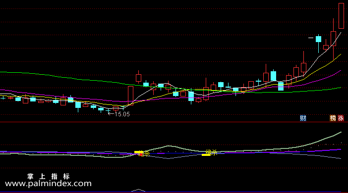 【通达信指标】绝杀金叉-副图选股指标公式（手机+电脑）