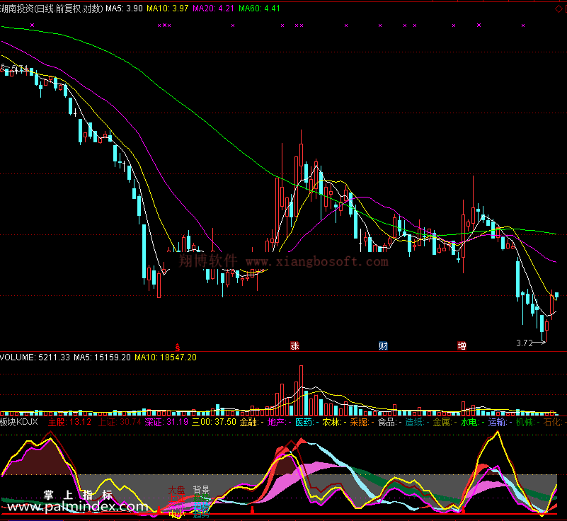 【通达信免费源码】板块KDJ指标副图 KDJ指标 无未来函数 操盘控盘