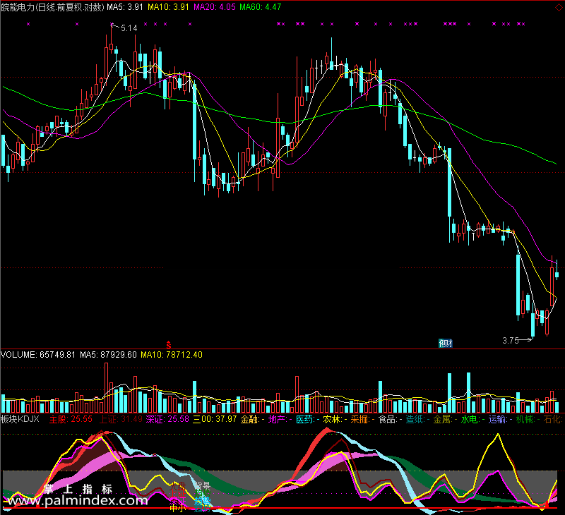 【通达信免费源码】板块KDJ指标副图 KDJ指标 无未来函数 操盘控盘