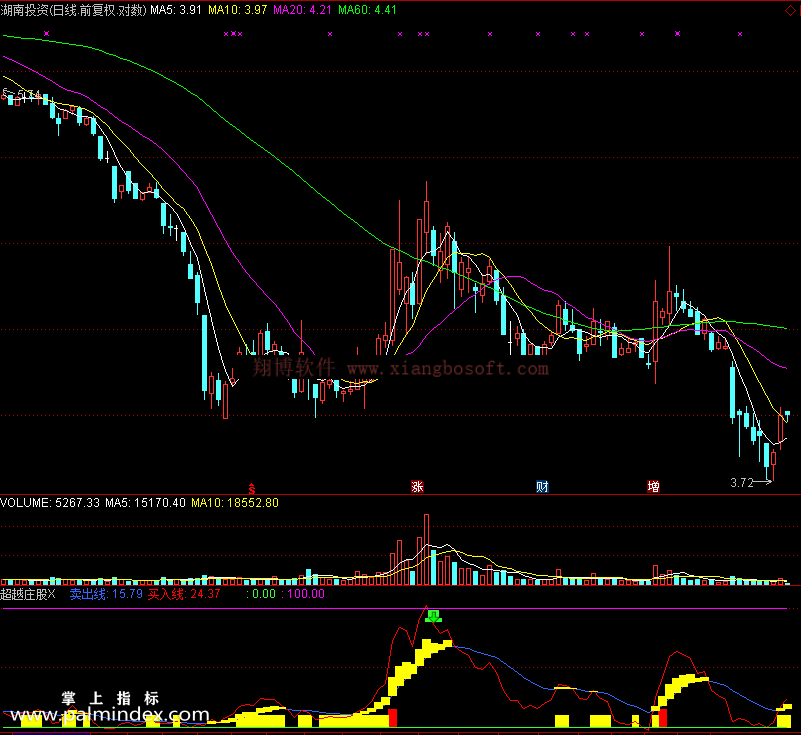 【通达信免费源码】超越庄股指标副图 波段 短线 买卖点