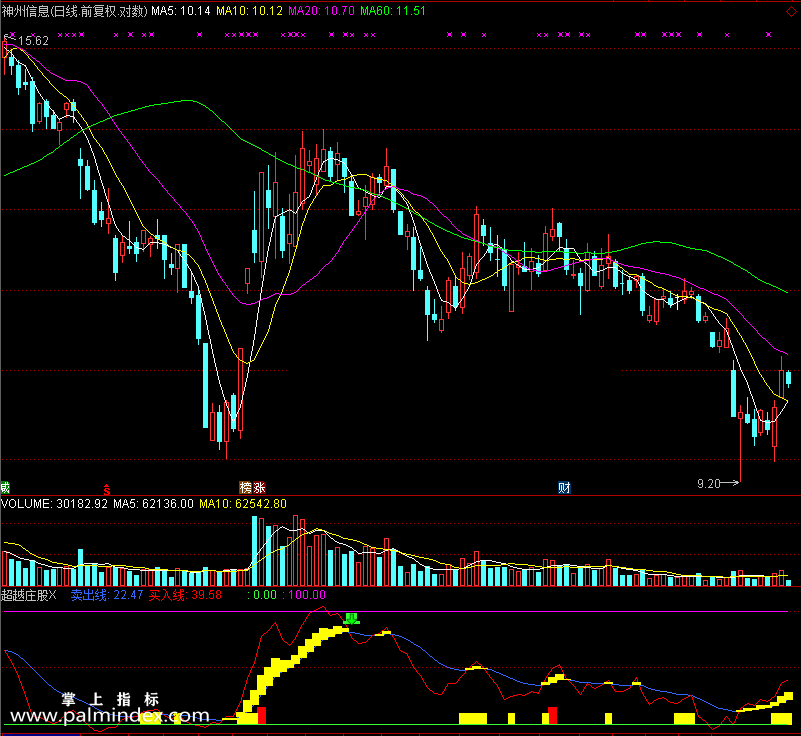 【通达信免费源码】超越庄股指标副图 波段 短线 买卖点