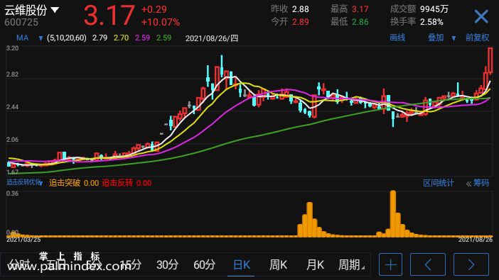 【通达信手机指标】追击反转优化-副图参考指标公式（手机+电脑）