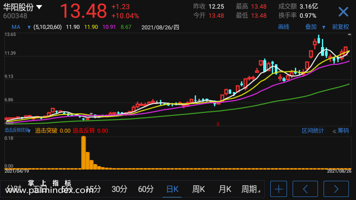 【通达信手机指标】追击反转优化-副图参考指标公式（手机+电脑）