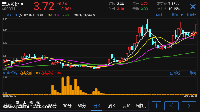 【通达信手机指标】追击反转优化-副图参考指标公式（手机+电脑）