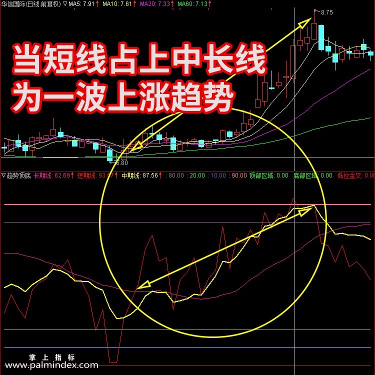 【通达信指标】趋势顶底主图操盘指标公式（含手机版）