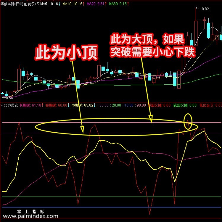 【通达信指标】趋势顶底主图操盘指标公式（含手机版）