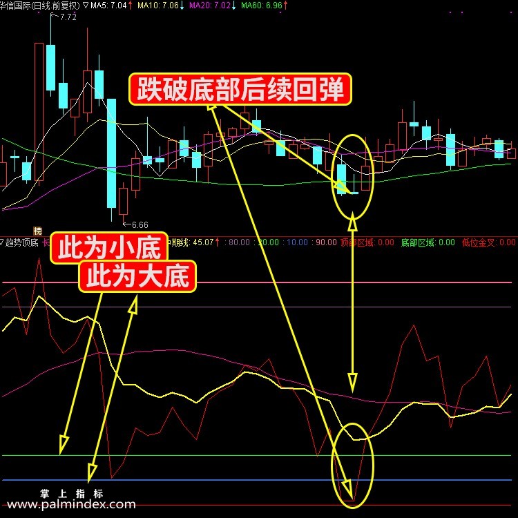 【通达信指标】趋势顶底主图操盘指标公式（含手机版）