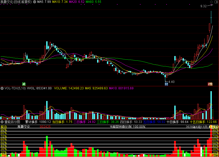 量能百分图，显示获利百分比和北京时间（通达信公式 副图 源码 测试图）