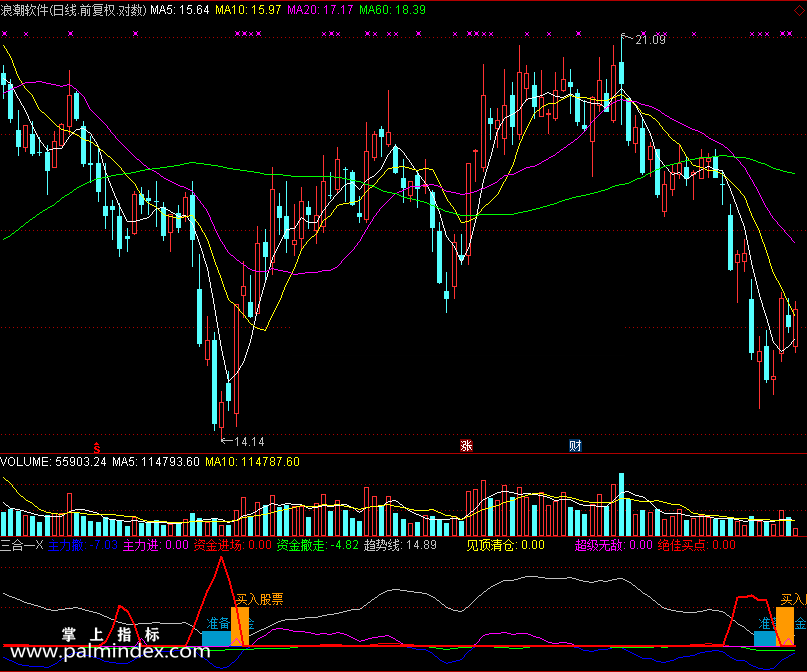 【通达信免费源码】三合一主力操盘指标副图 波段 短线 买卖点 抄底逃顶