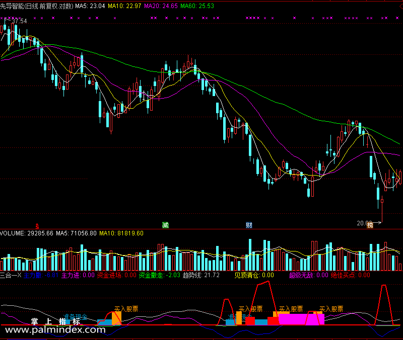 【通达信免费源码】三合一主力操盘指标副图 波段 短线 买卖点 抄底逃顶