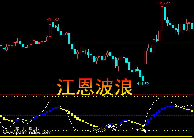 【文华财经】江恩波浪副图指标公式