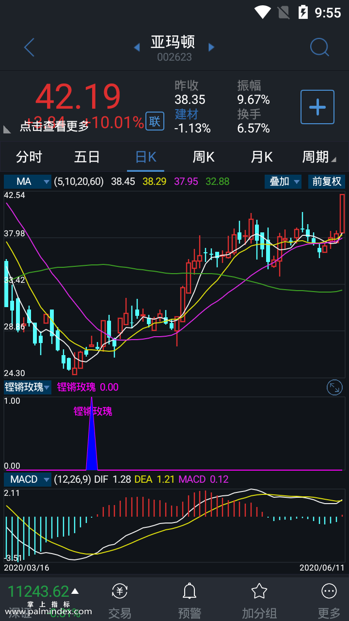 【通达信指标】铿锵玫瑰副图选股指标公式（手机+电脑）