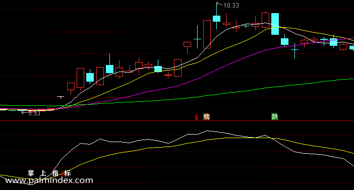 【通达信指标】低买高卖-副图选股指标公式