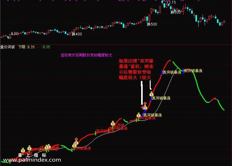 【通达信指标】量价突破-第三代量价突破副图指标公式