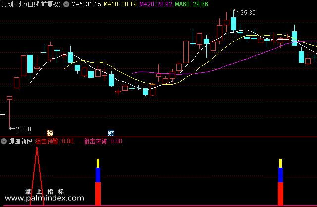 【通达信指标】爆赚新股-刀口舔血其实很安全—新股追涨停板副图选股指标公式