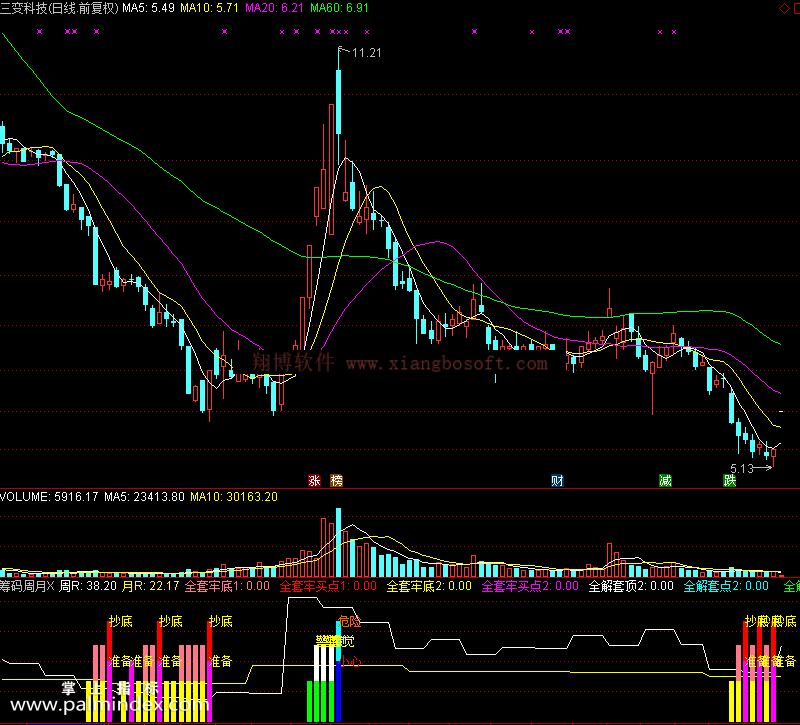 【通达信免费源码】筹码周月指标副图 波段 短线 买卖点