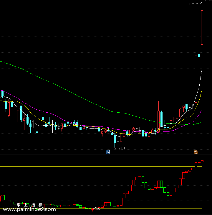 【通达信指标】波段买底副图选股指标公式（手机+电脑）