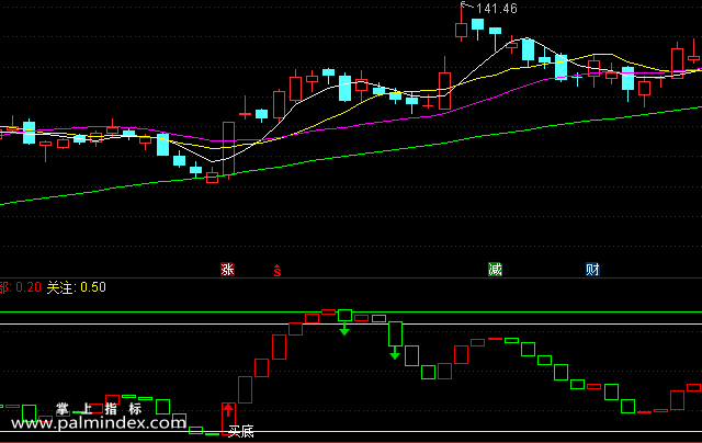 【通达信指标】波段买底副图选股指标公式（手机+电脑）