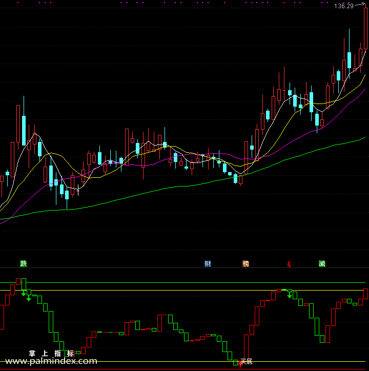 【通达信指标】波段买底副图选股指标公式（手机+电脑）