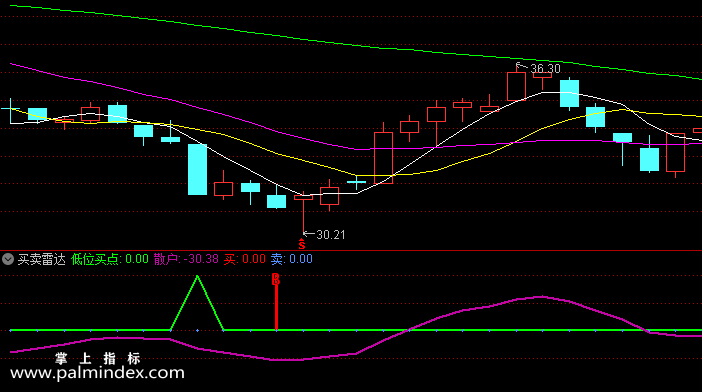 【通达信指标】买卖雷达-副图选股指标公式