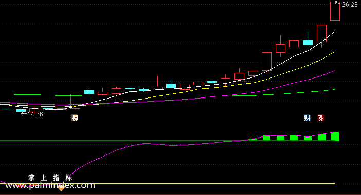 【通达信指标】金钻点-副图选股指标公式
