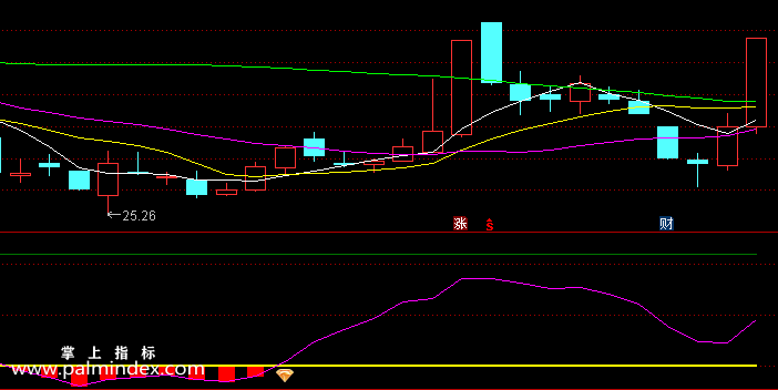 【通达信指标】金钻点-副图选股指标公式