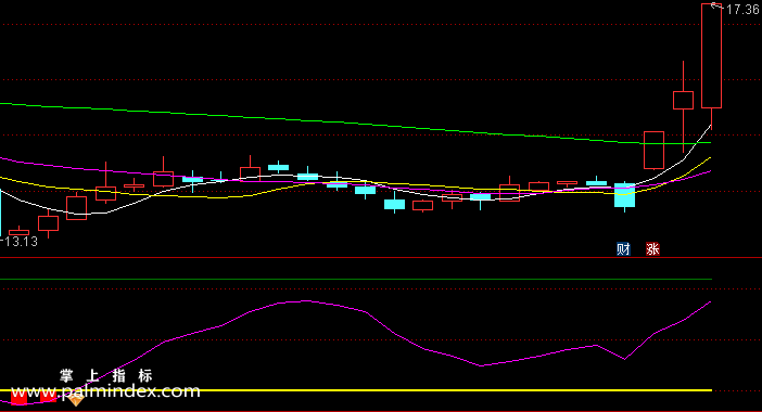 【通达信指标】金钻点-副图选股指标公式
