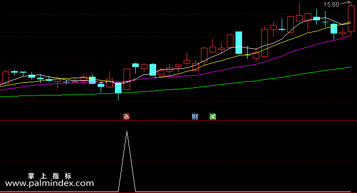 【通达信指标】趋势炒股-副图选股指标公式
