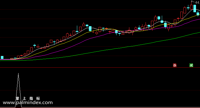 【通达信指标】趋势炒股-副图选股指标公式