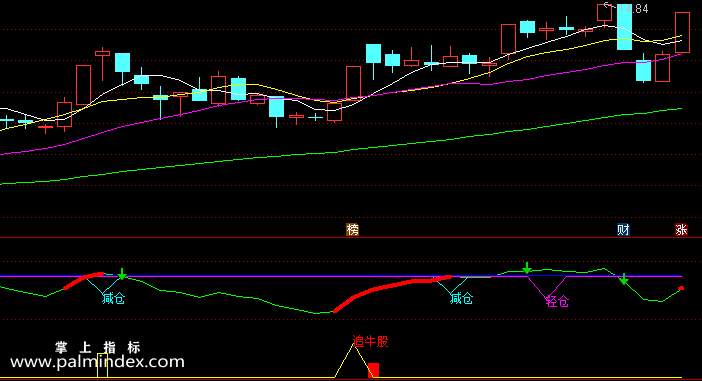 【通达信指标】牛市追牛-副图选股指标公式（手机+电脑）
