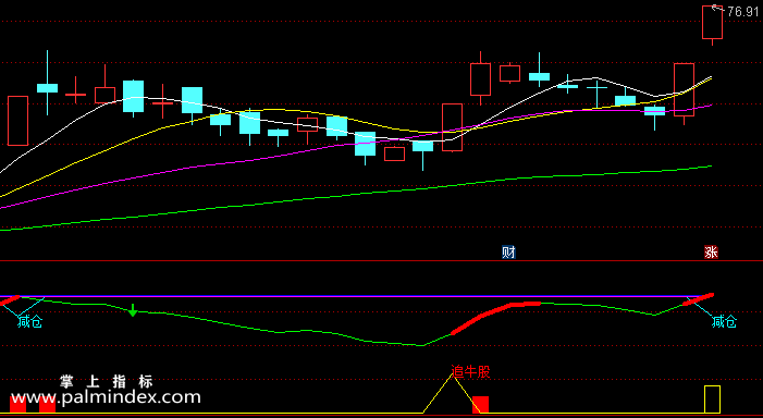 【通达信指标】牛市追牛-副图选股指标公式（手机+电脑）