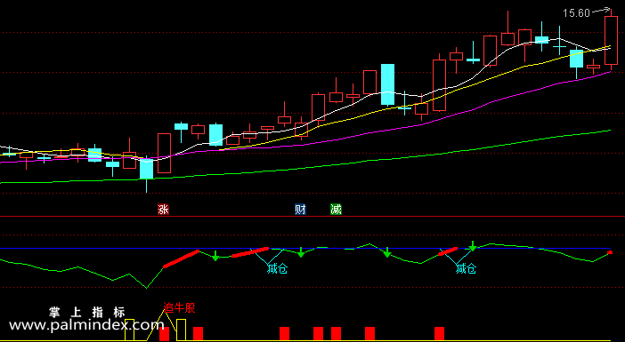 【通达信指标】牛市追牛-副图选股指标公式（手机+电脑）