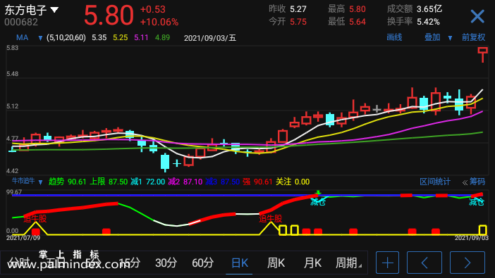 【通达信指标】牛市追牛-副图选股指标公式（手机+电脑）