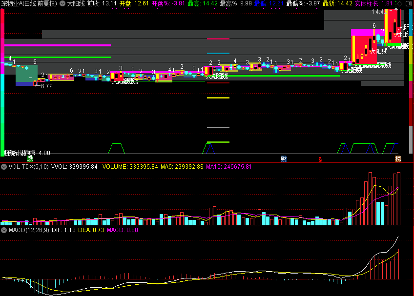 大阳线（通达信公式 主图 源码 测试图）