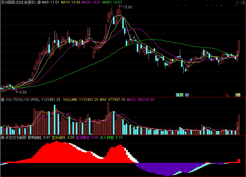 多空对决副图（通达信公式 副图 源码 测试图）