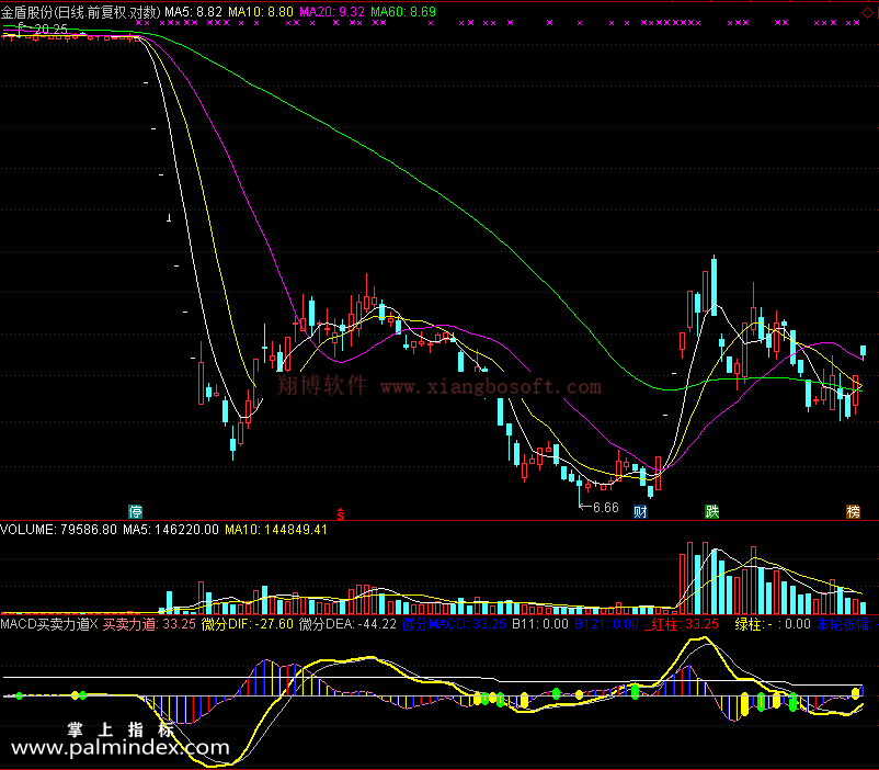 【通达信免费源码】MACD买卖力道指标副图 MACD指标 波段 无未来函数 短线
