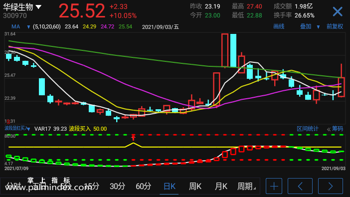 【通达信指标】波段显红买入-副图选股指标公式（含手机版）