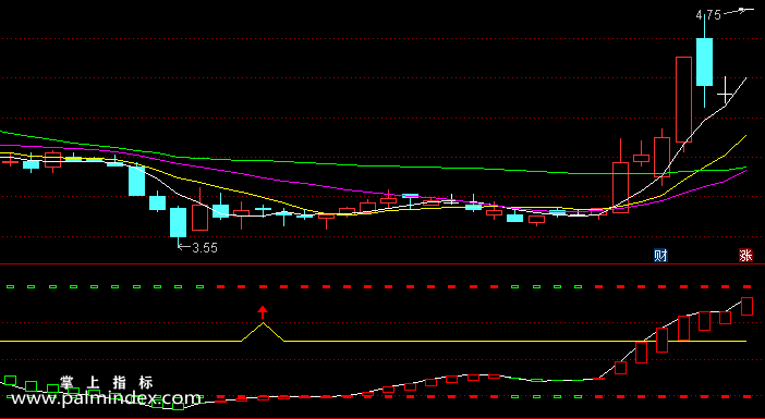 【通达信指标】波段显红买入-副图选股指标公式（含手机版）