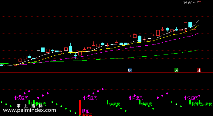 【通达信指标】短线红绿买-副图选股指标公式