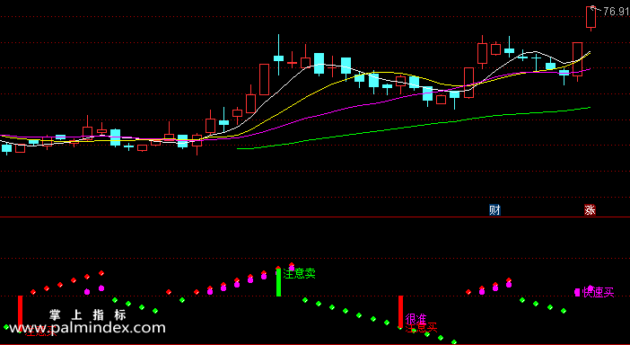 【通达信指标】短线红绿买-副图选股指标公式