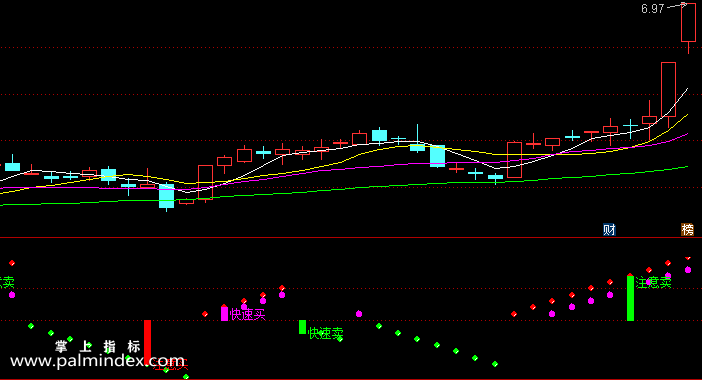 【通达信指标】短线红绿买-副图选股指标公式