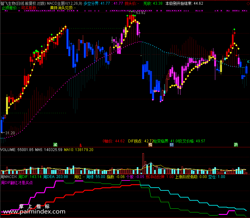 【通达信免费源码】MACD主图+周KDJ+周MACD 主图 副图 KDJ指标 MACD指标